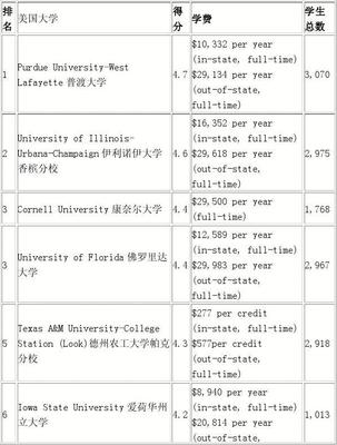 2014年USNEWS美国研究生生物与农业工程排名