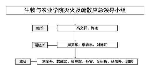 生物与农业学院安全防火组织机构