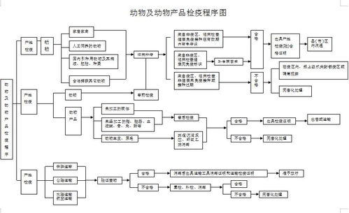 农业农村局动物及动物产品检疫程序图