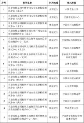 农业转基因生物安全监督检验测试机构清单( 农业转基因生物安全监督检验测试机构清单( 40 家