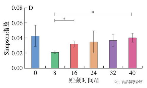 食品科学 山西农业大学食品科学与工程学院冯翠萍教授等 香菇采后冷藏期间品质及微生物菌群的变化