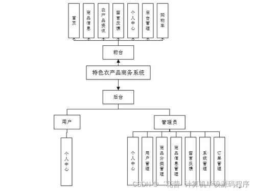 java jsp特色农产品的商务系统s9lvo 如何找到适合自己的毕业设计的指南