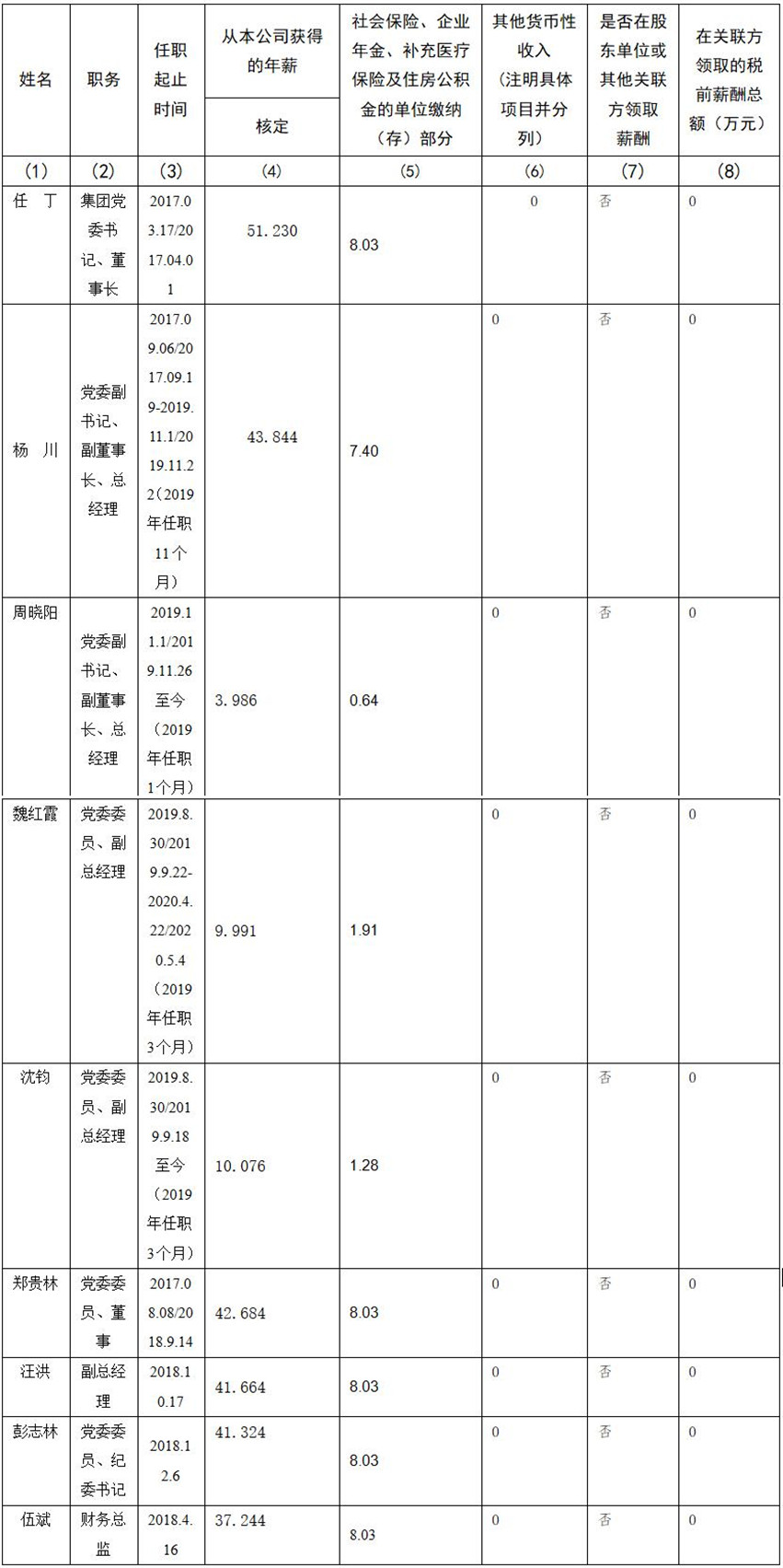 四川省尊龙凯时集团有限责任公司 公司董事、监事、高级管理人员2019年度薪酬情况